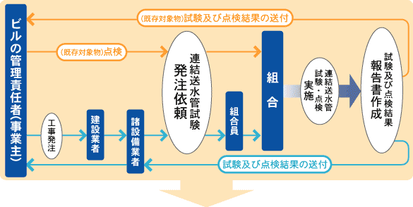 連結送水管の検査方法の流れの図解